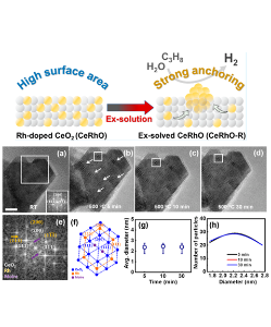 Direct Observation of Rhodium Ex-Solution from a Ceria Nanodomain and Its Use for Hydrogen Production via Propane Steam Reforming